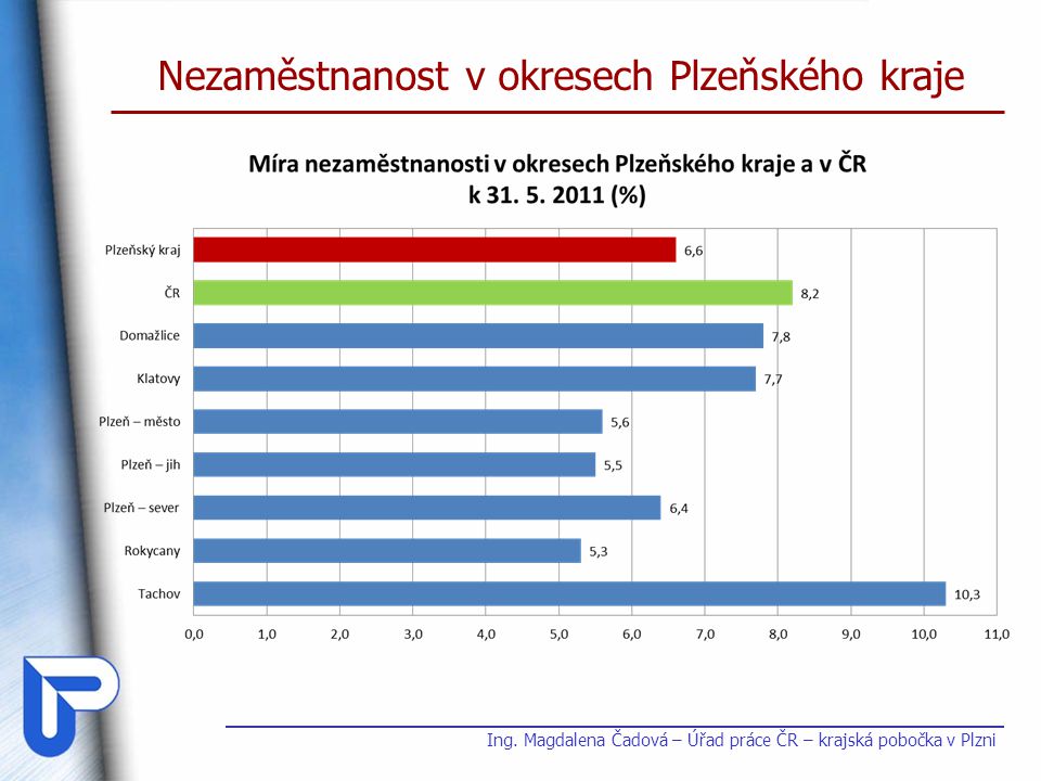 Aktu Ln Situace Na Trhu Pr Ce V Plze Sk M Kraji Kv Ten Ppt St Hnout